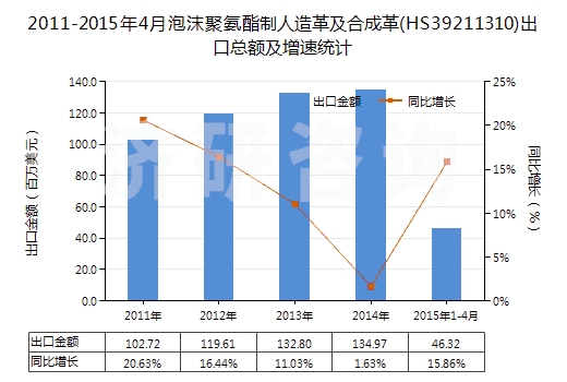 2011-2015年4月泡沫聚氨酯制人造革及合成革(HS39211310)出口總額及增速統(tǒng)計(jì)